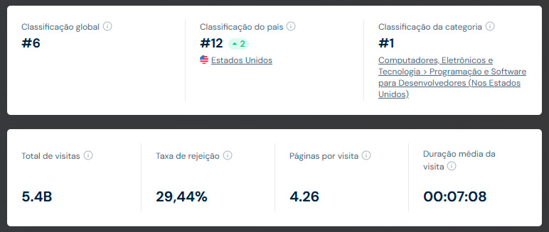 Captura de tela da plataforma SimilarWeb mostrando o site classificado como o 6º mais acessado globalmente, com 5,4 bilhões de visitas, taxa de rejeição de 29,44%, média de 4,26 páginas por visita e duração média de 7 minutos e 8 segundos.